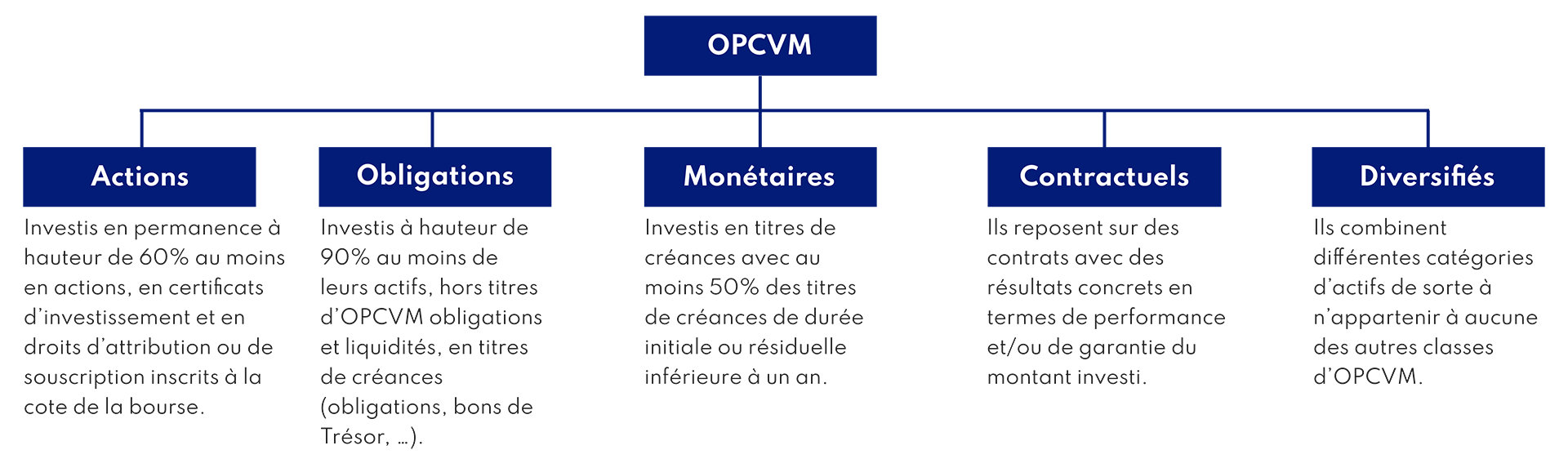 Schéma des catégories d'OPCVM