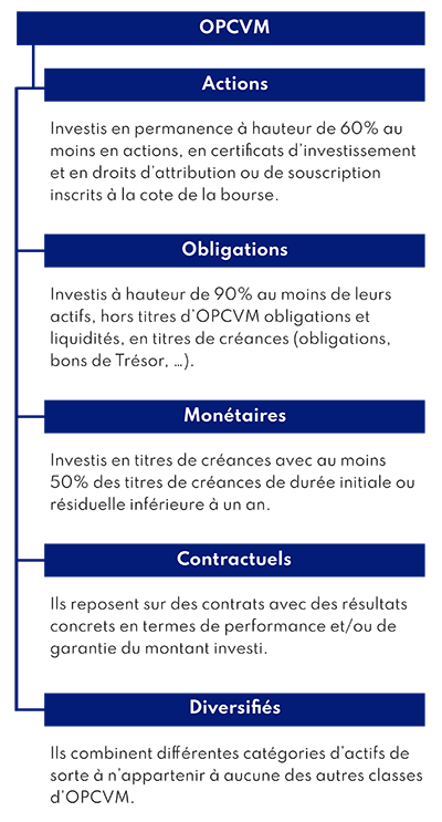 Schéma des catégories d'OPCVM