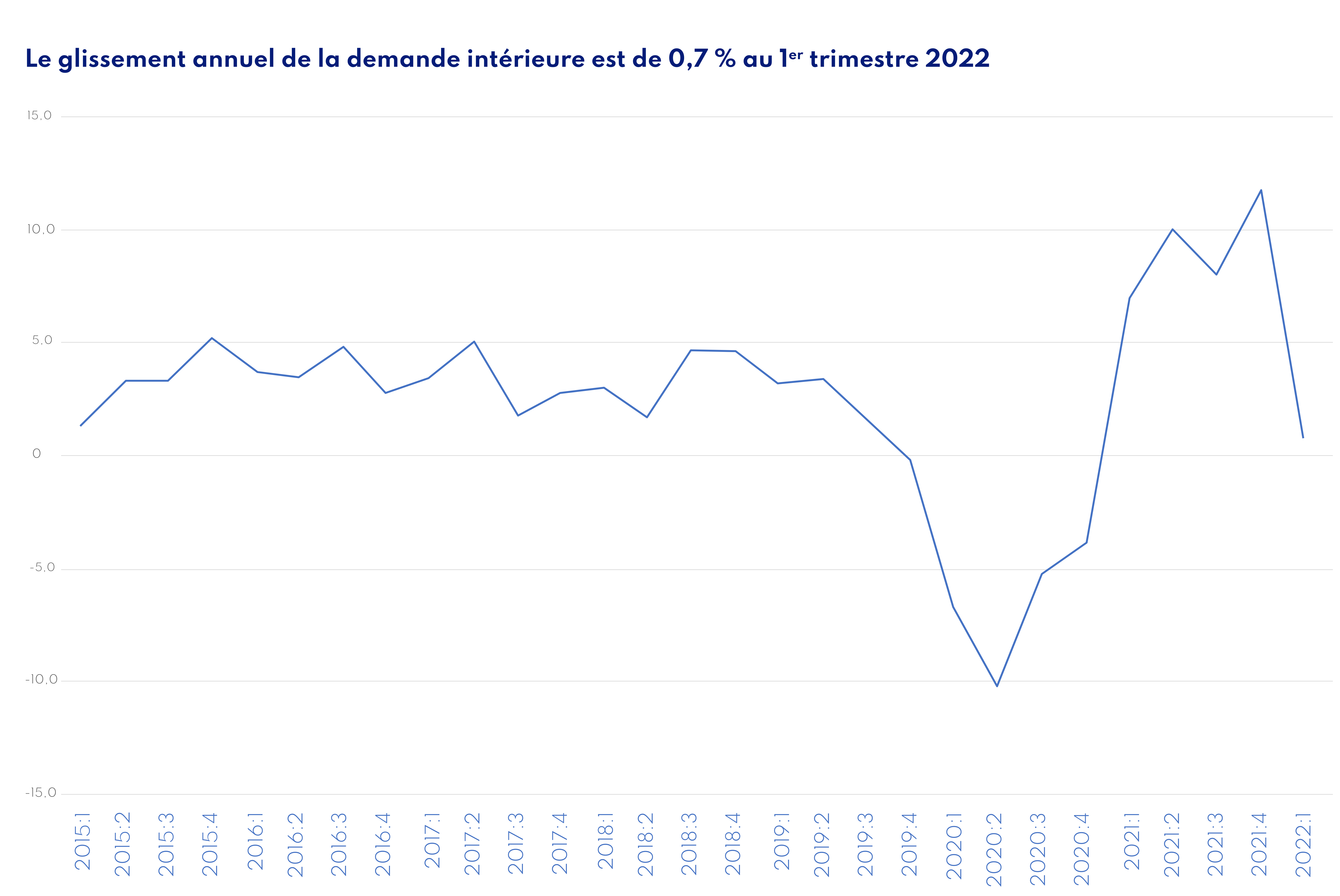 Le Glissement Annuel De La Demande Intérieure Est De 07 Au 1er Trimestre 2022 Asfim